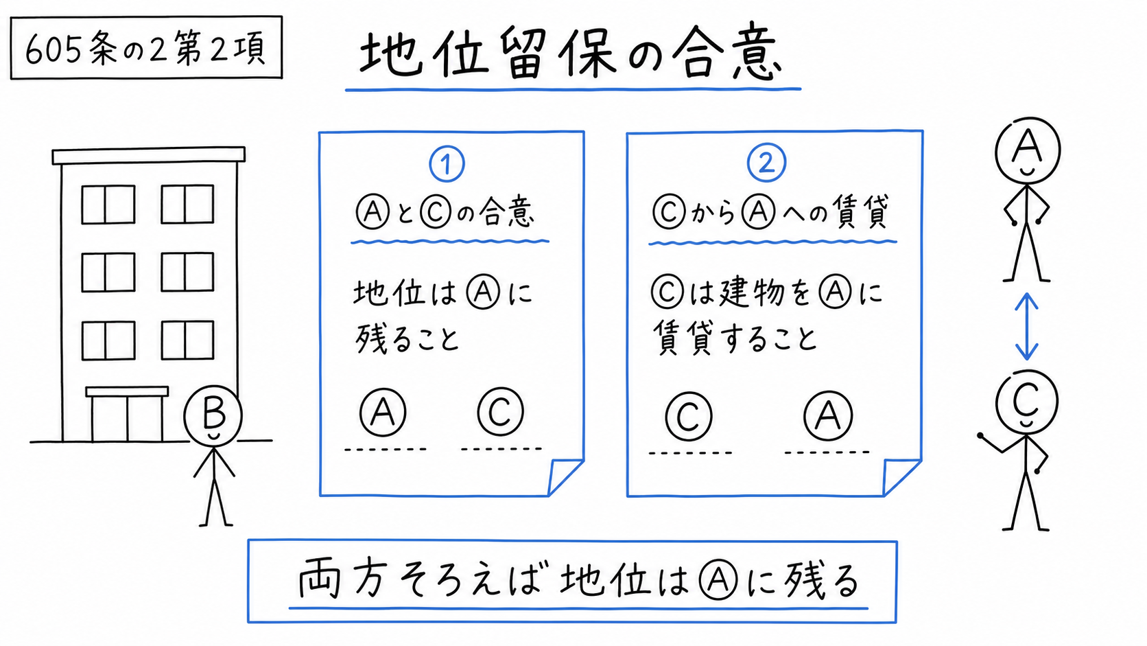 旧賃貸人Aと新所有者Cが賃貸人地位の留保とCからAへの建物賃貸に合意し、Aに地位を残す。