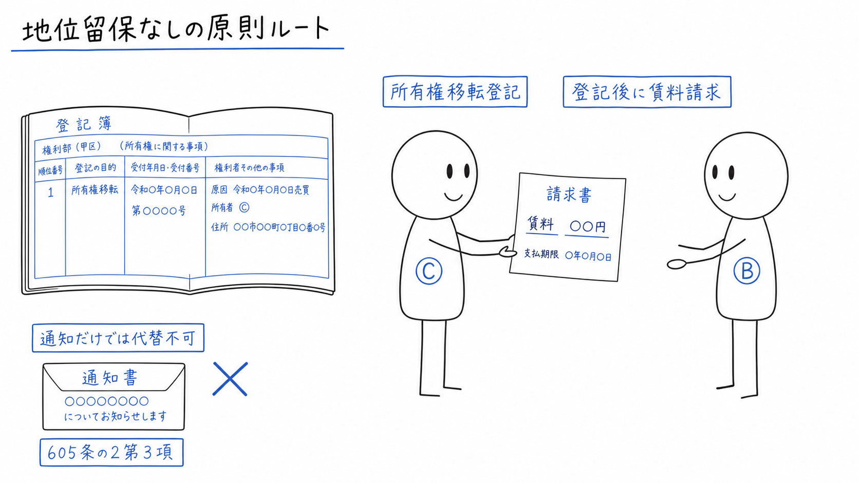 新所有者Cが所有権移転登記を備え、賃借人Bに賃貸人地位を対抗して賃料を請求する。