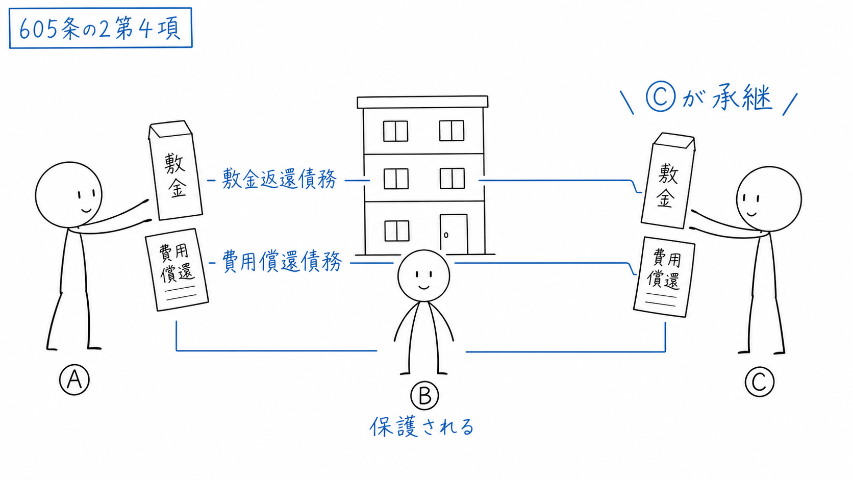 賃貸人地位の移転に伴い、費用償還債務と敷金返還債務が旧賃貸人Aから新所有者Cへ承継される。
