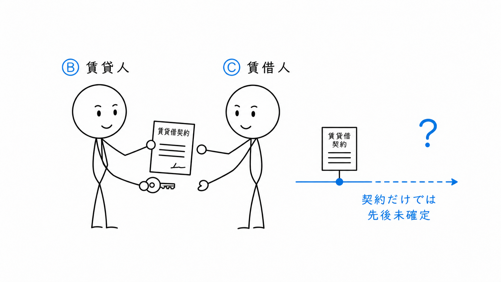 BとCが賃貸借契約を結び、契約日だけでは抵当権との優先関係が決まらないことが示される。