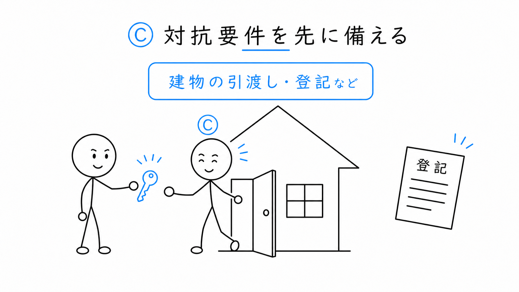 Cが建物の引渡しや賃貸借登記などの対抗要件を先に備える。