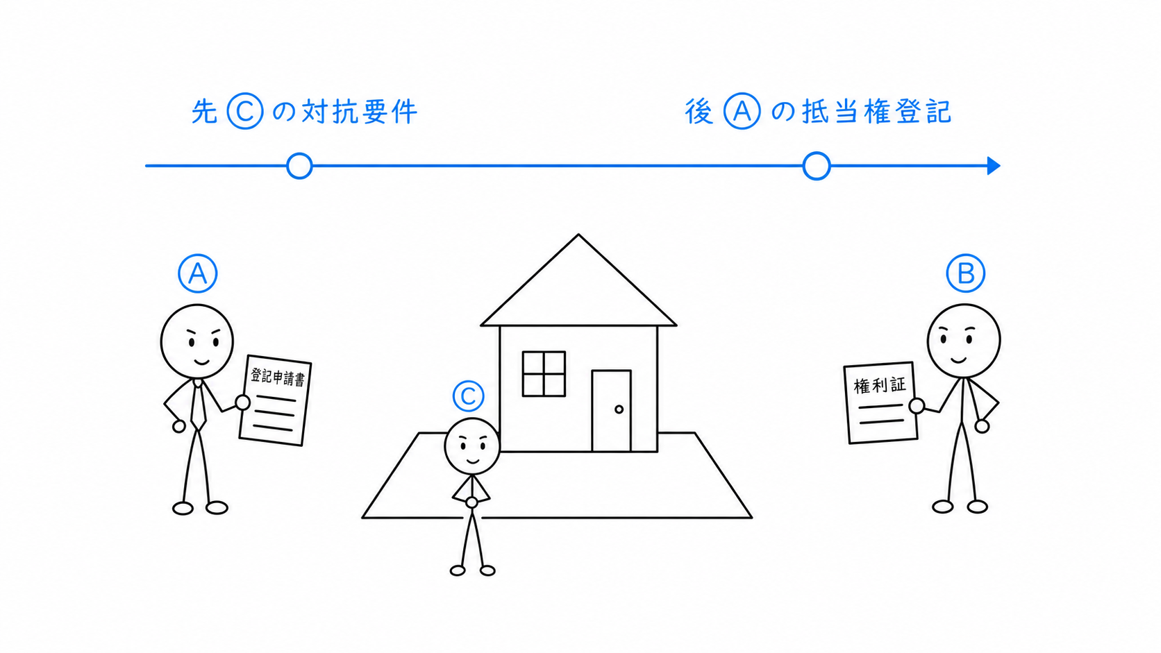 Cが対抗要件を備えた後に、Aが抵当権を登記する。