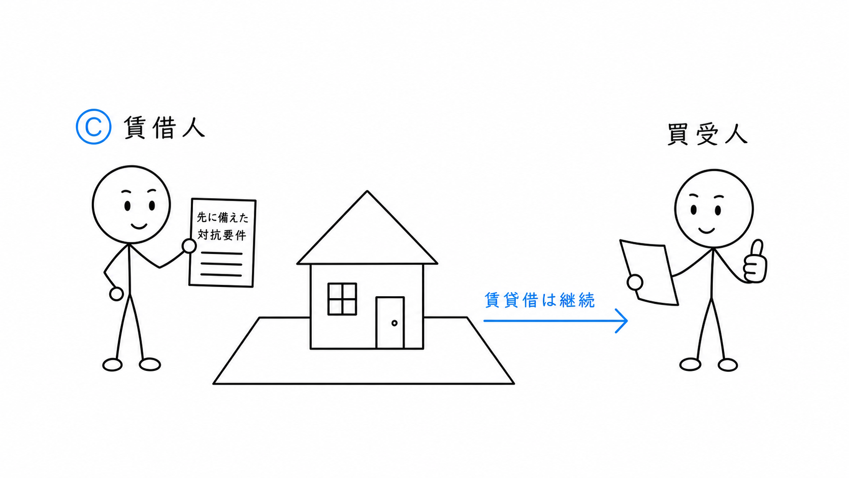 先に対抗要件を備えたCが競売後の買受人にも賃貸借を対抗する。