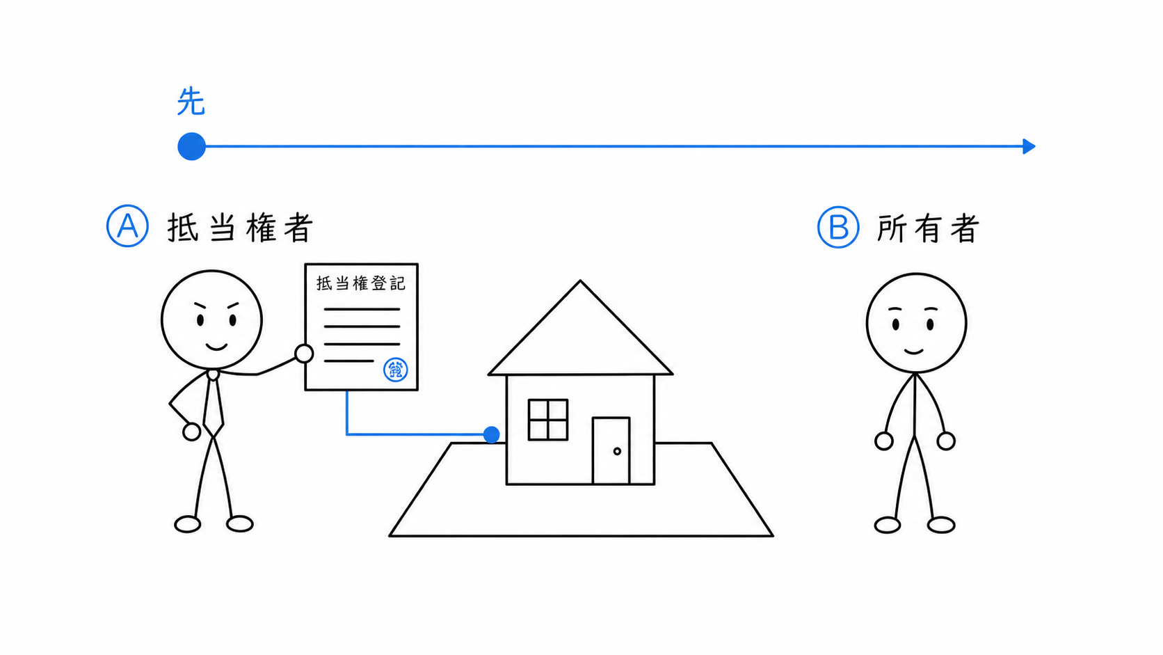逆の順番として、Cが対抗要件を備えるより先にAが抵当権を登記する。