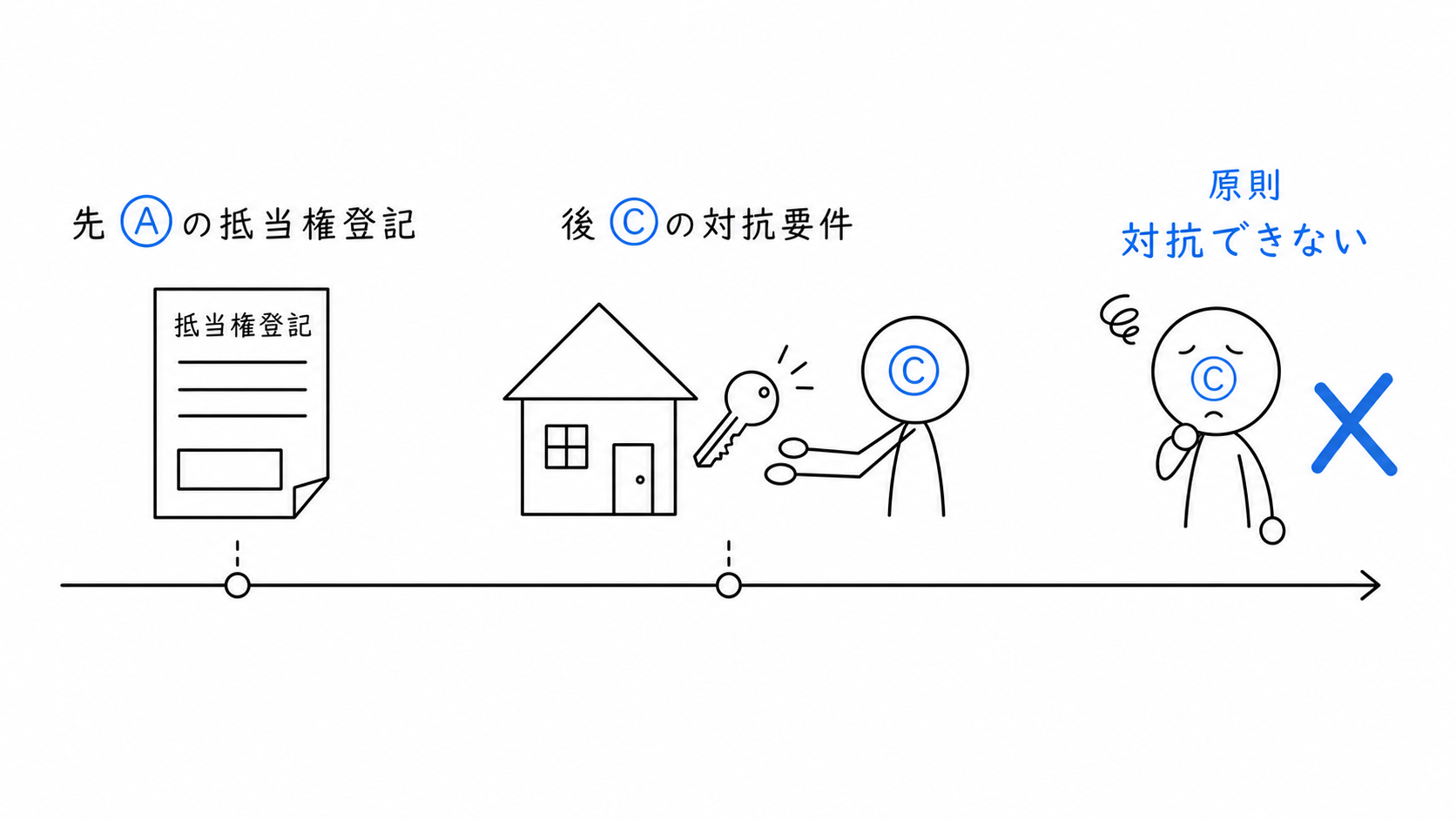 Aの抵当権登記後に対抗要件を備えたCが、原則としてAや買受人に対抗できない。
