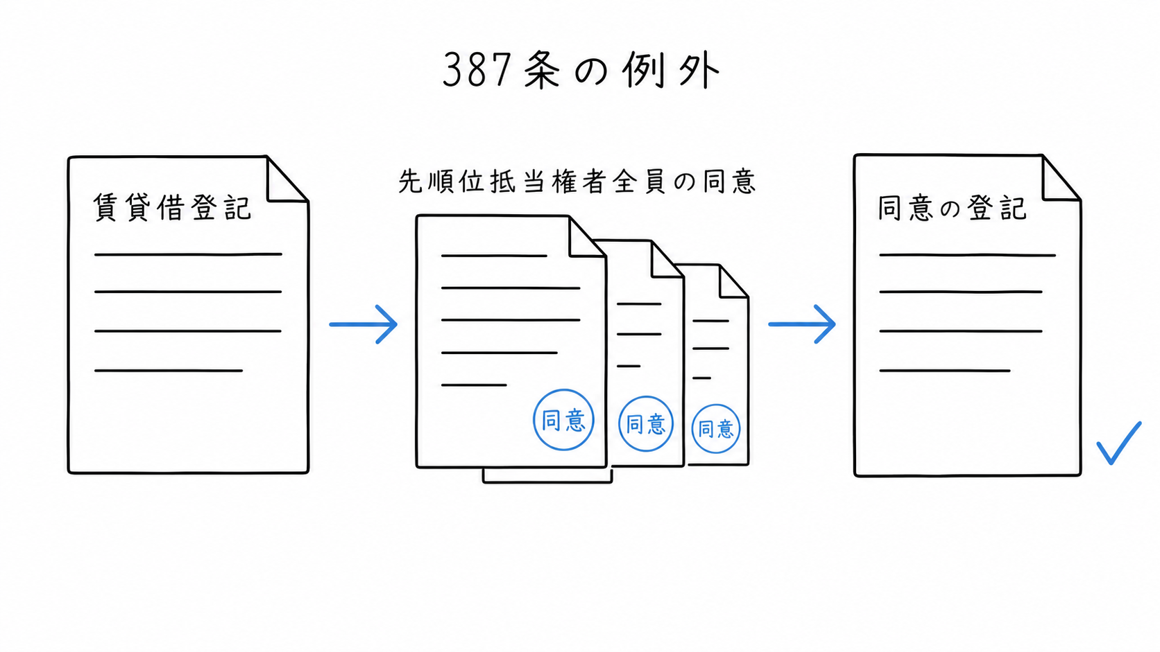 387条の例外として、賃貸借登記、先順位抵当権者全員の同意、その同意の登記がそろう。