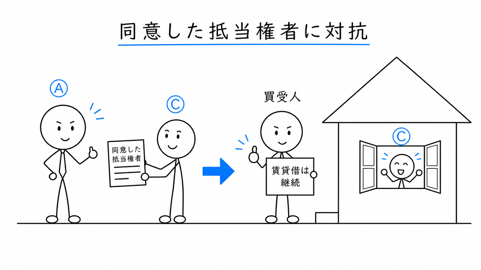 387条の要件がそろい、Cが同意した抵当権者に賃貸借を対抗する。