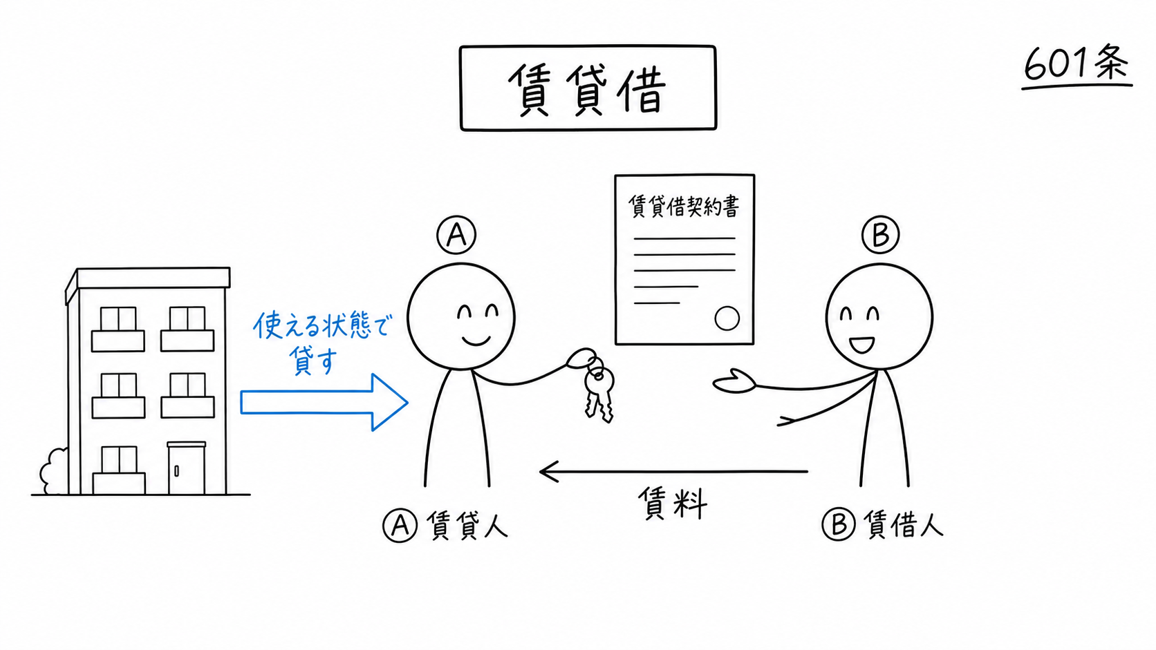 賃貸人Aが賃借人Bに部屋を貸し、Bが賃料を支払う。