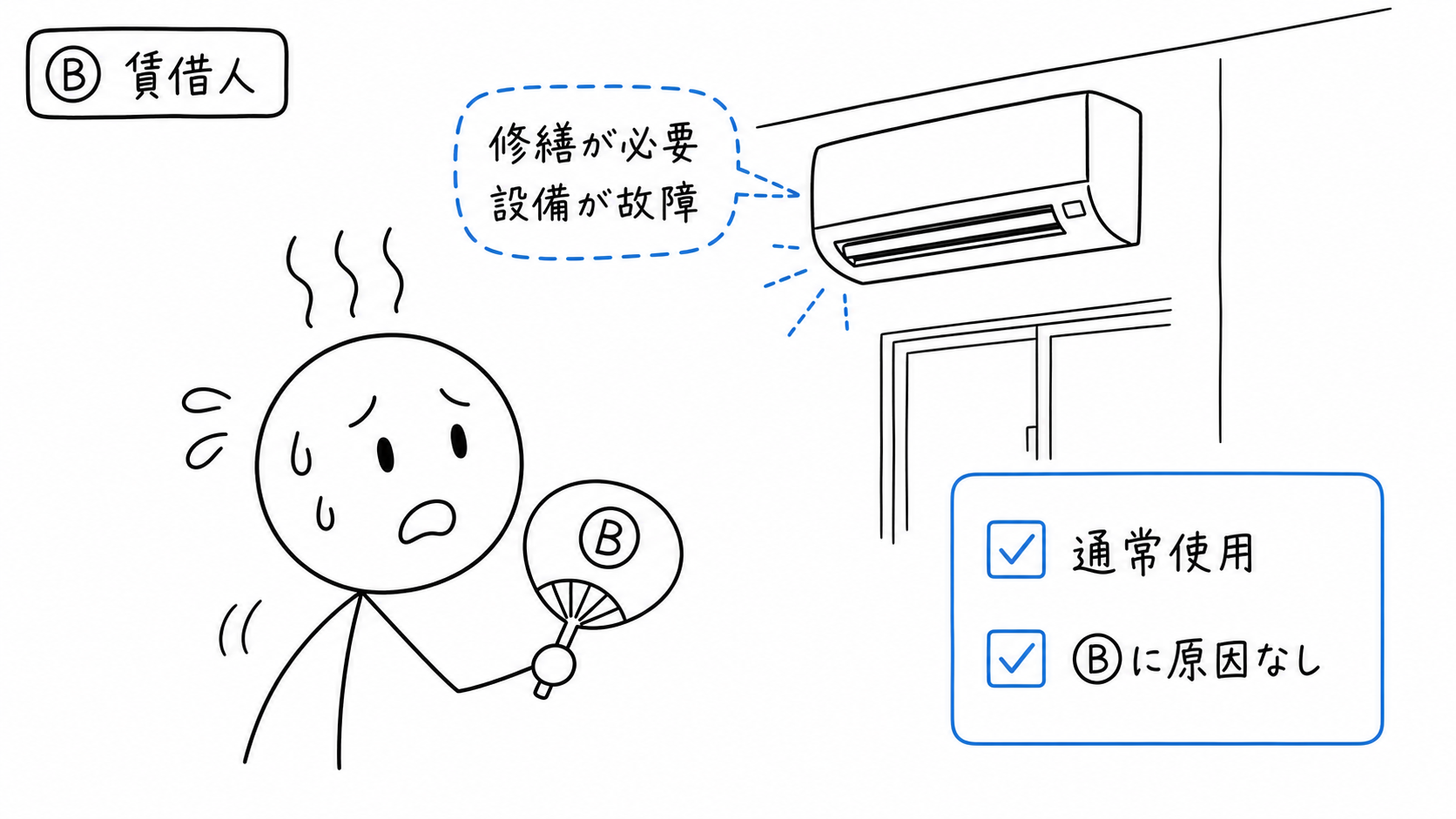 通常使用中に設備が故障し、Bに責任のない修繕の必要が生じる。