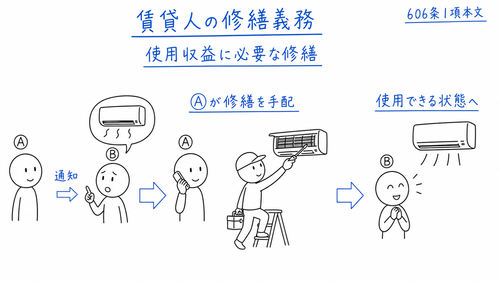 賃貸人Aが必要な修繕を手配する。