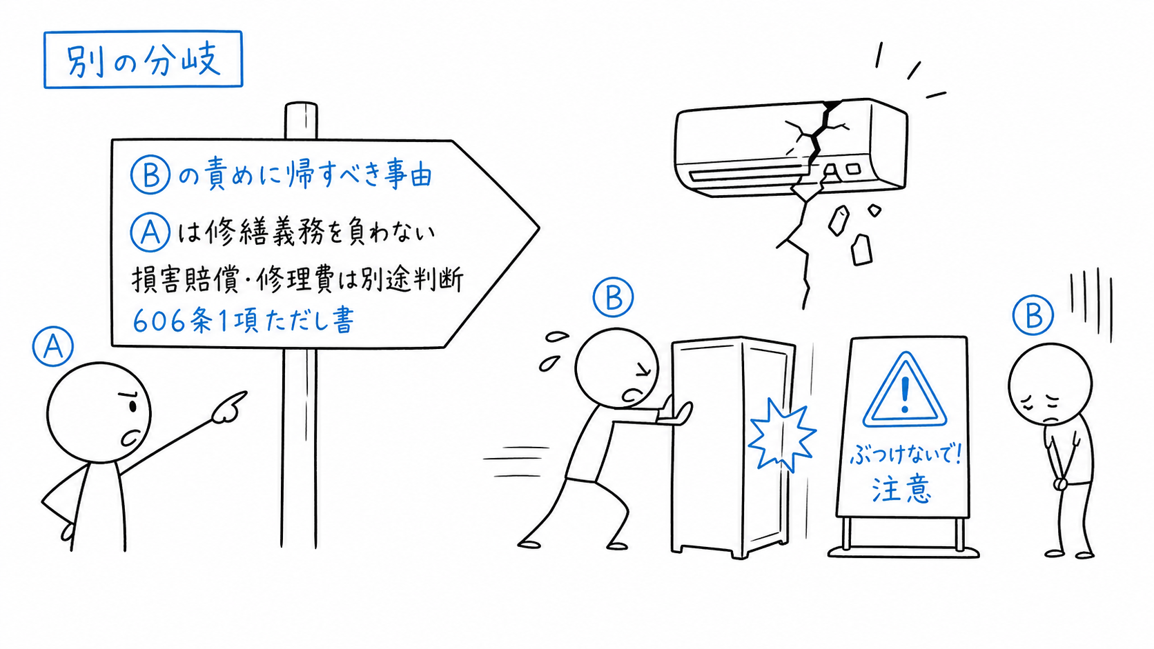Bの責めに帰すべき原因で修繕が必要になった場合、Aの修繕義務が外れる。