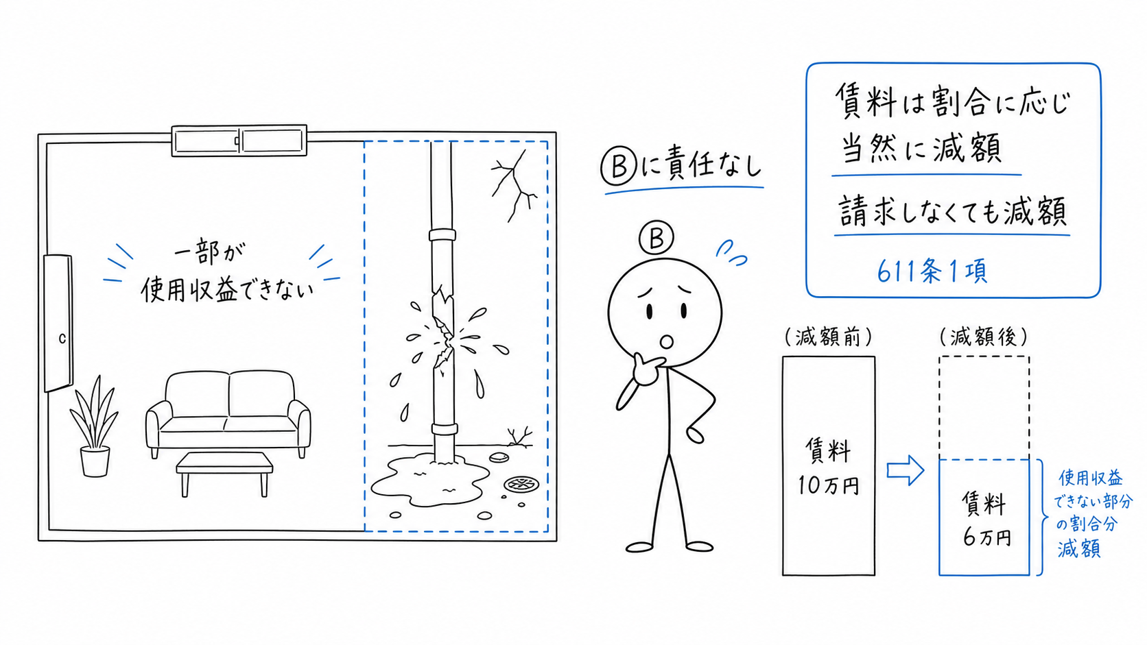 Bに責任のない一部使用不能により、使えない割合に応じて賃料が当然に減額される。