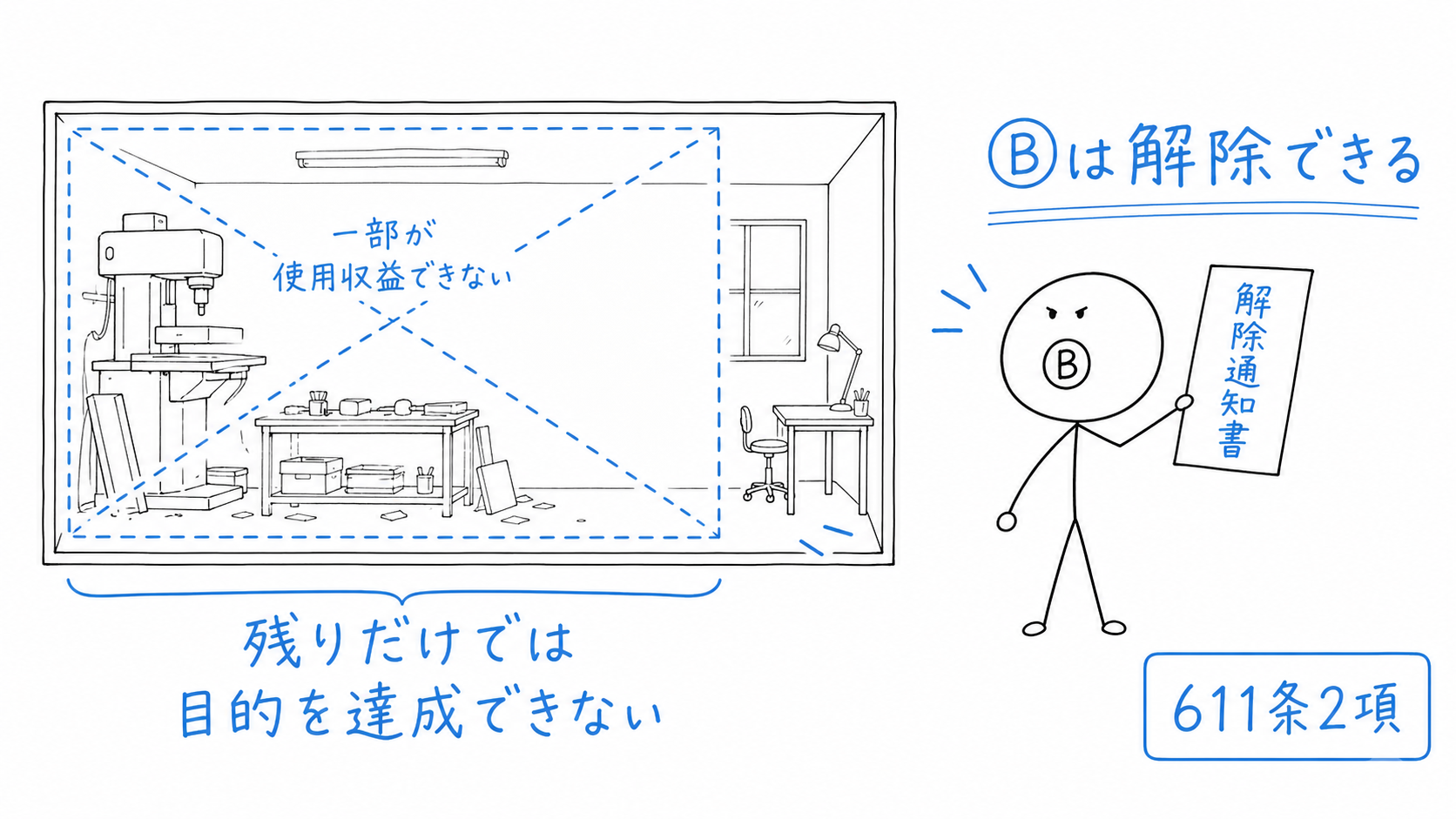 残った部分だけでは賃貸目的を達せず、Bが賃貸借を解除する。
