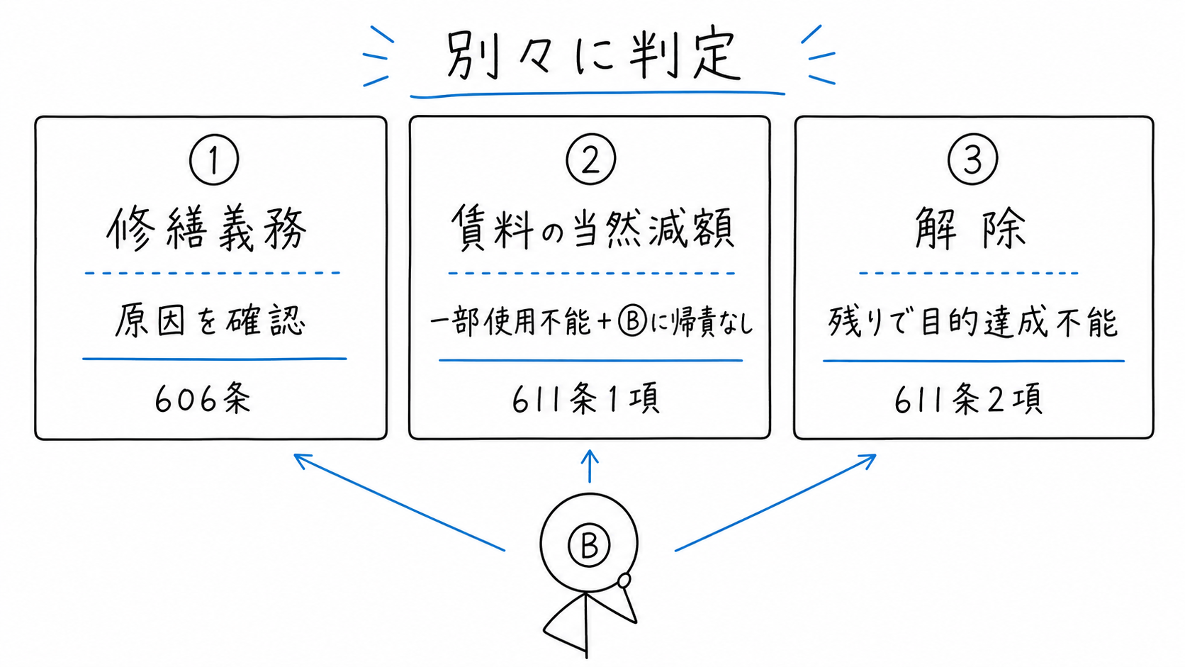設備故障について、原因と使用不能の程度を分けて修繕義務、賃料減額、解除を判定する。