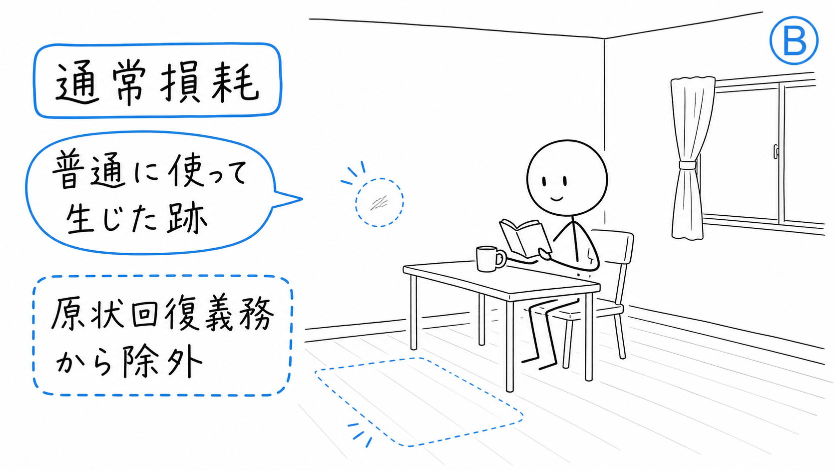 普通に使ったことで生じた床や壁の跡が示される。