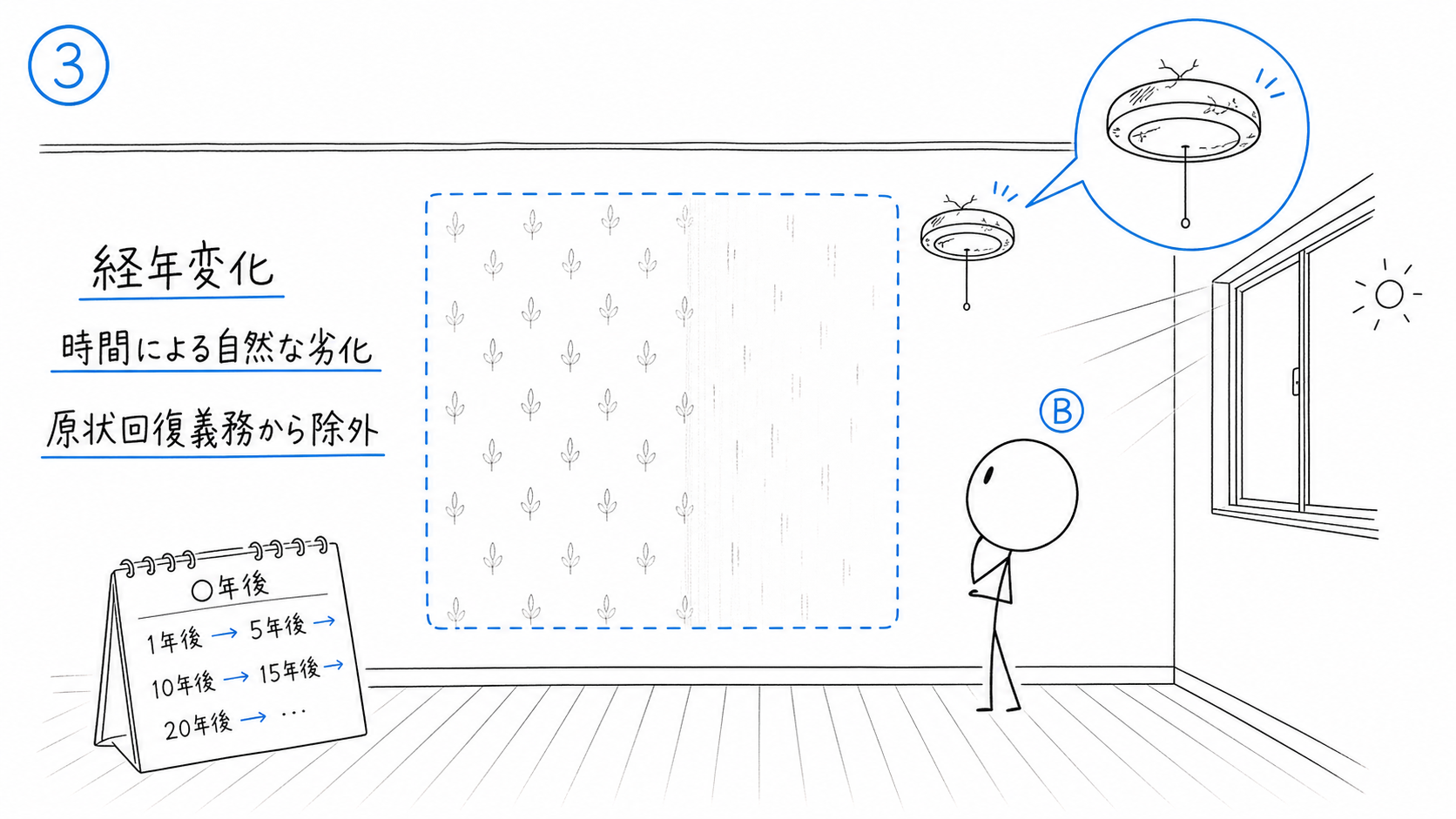日照や設備の自然な老朽化による経年変化が示される。