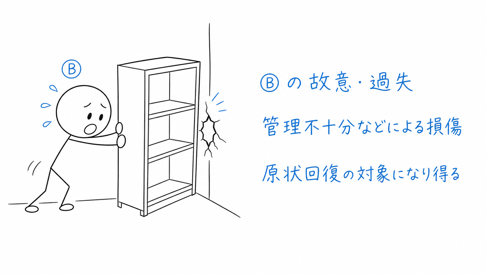 Bの故意、過失、管理不十分などによる壁や設備の損傷が示される。