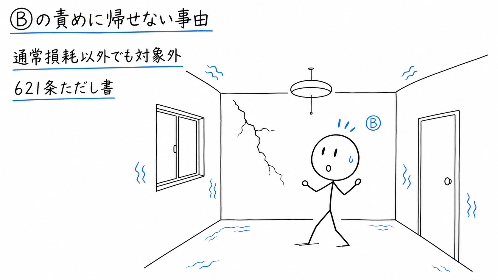災害などBの責めに帰せない事由による損傷は、Bの原状回復の対象外となる。