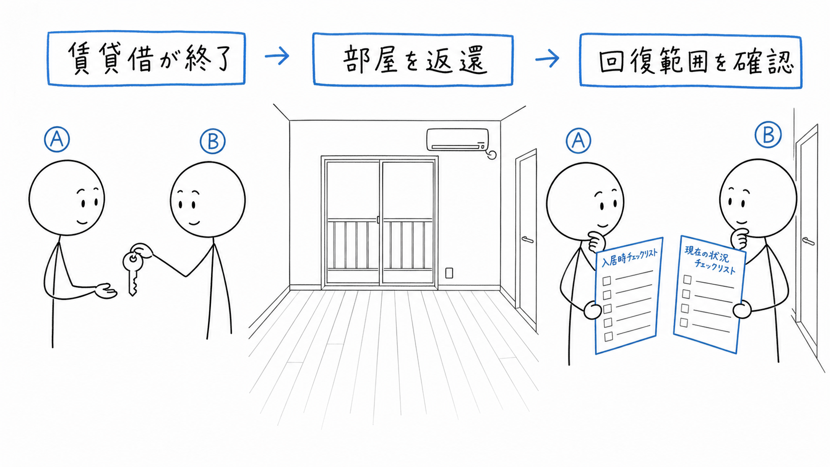 賃貸借が終了し、Bが部屋を返還する段階で原状回復の範囲を確定する。