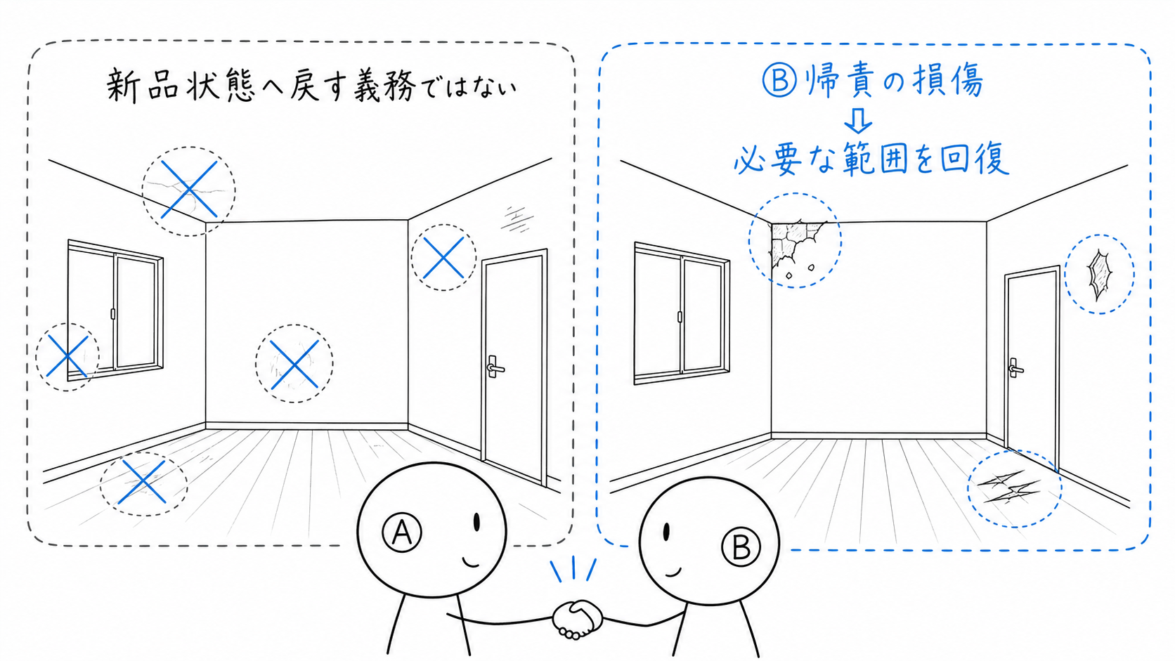 Bの責めに帰すべき損傷だけを必要な範囲で回復することが示される。