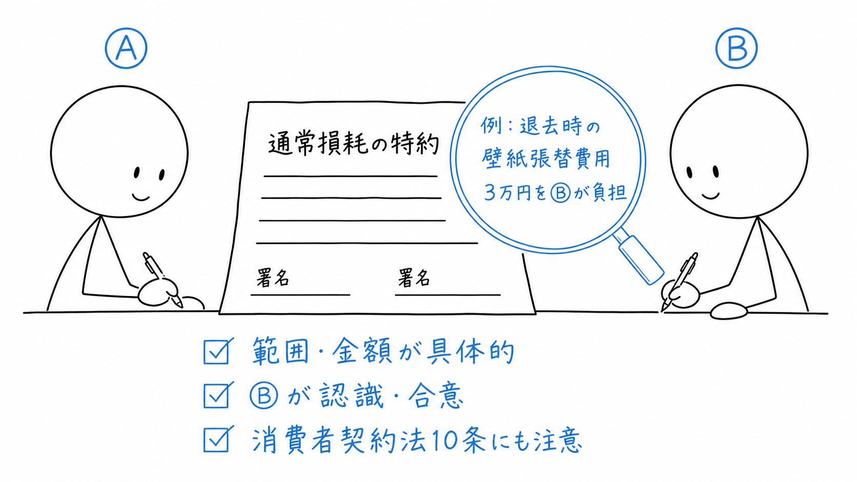 通常損耗を賃借人負担とする特約について、範囲、金額、認識、合意を確認する。