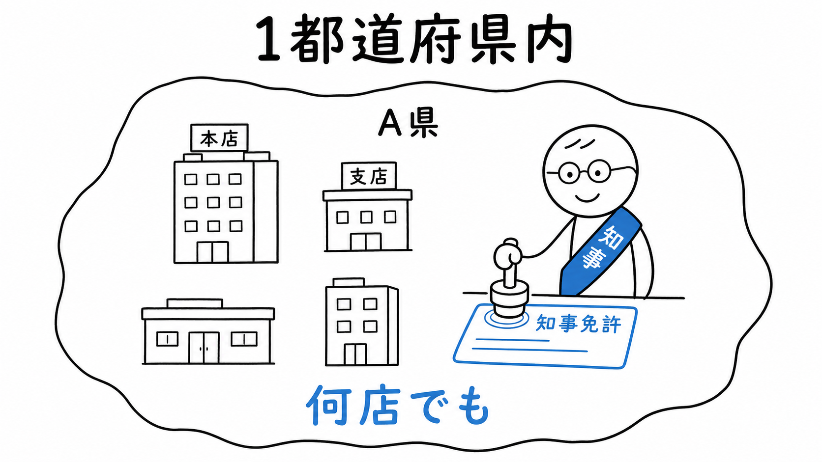 事務所が何店あってもA県内だけなら、A県知事免許になる。