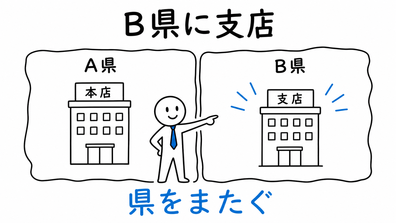 A県の本店に加えてB県に支店を設け、事務所が県をまたぐ。