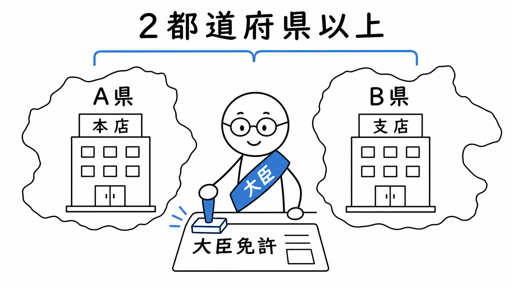A県とB県に事務所がある宅建業者へ、国土交通大臣が大臣免許を与える。