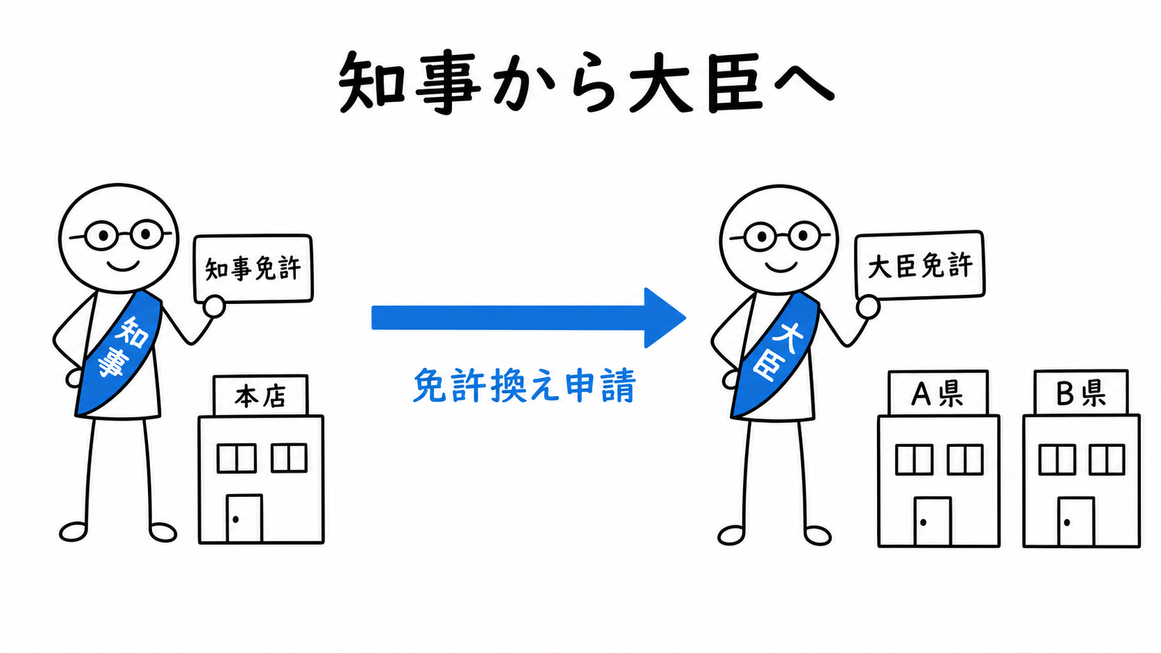 知事免許の業者が他県に事務所を設け、知事免許から大臣免許へ免許換えを申請する。