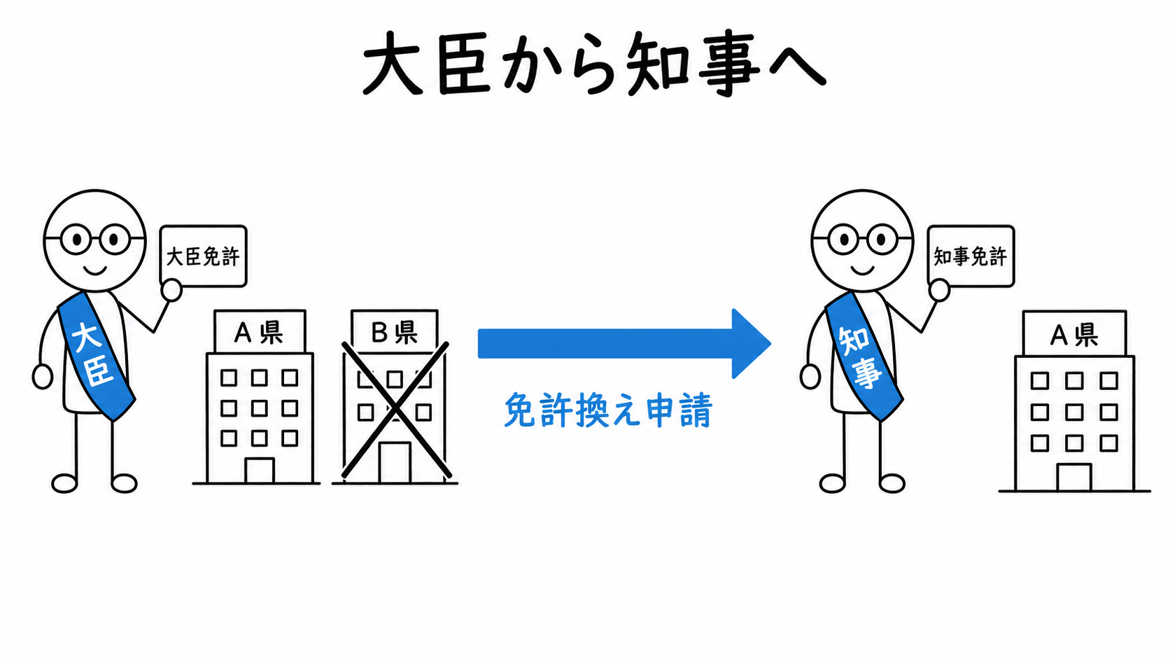 他県の事務所を閉鎖して1県内だけになり、大臣免許から知事免許へ免許換えを申請する。