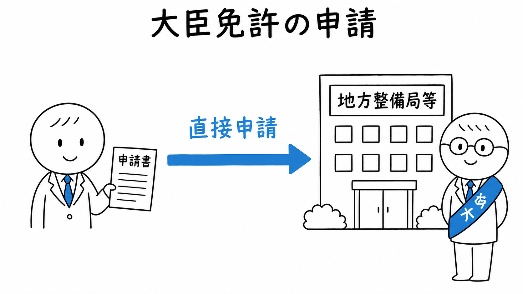 宅建業者が管轄の地方整備局等へ大臣免許を直接申請する。