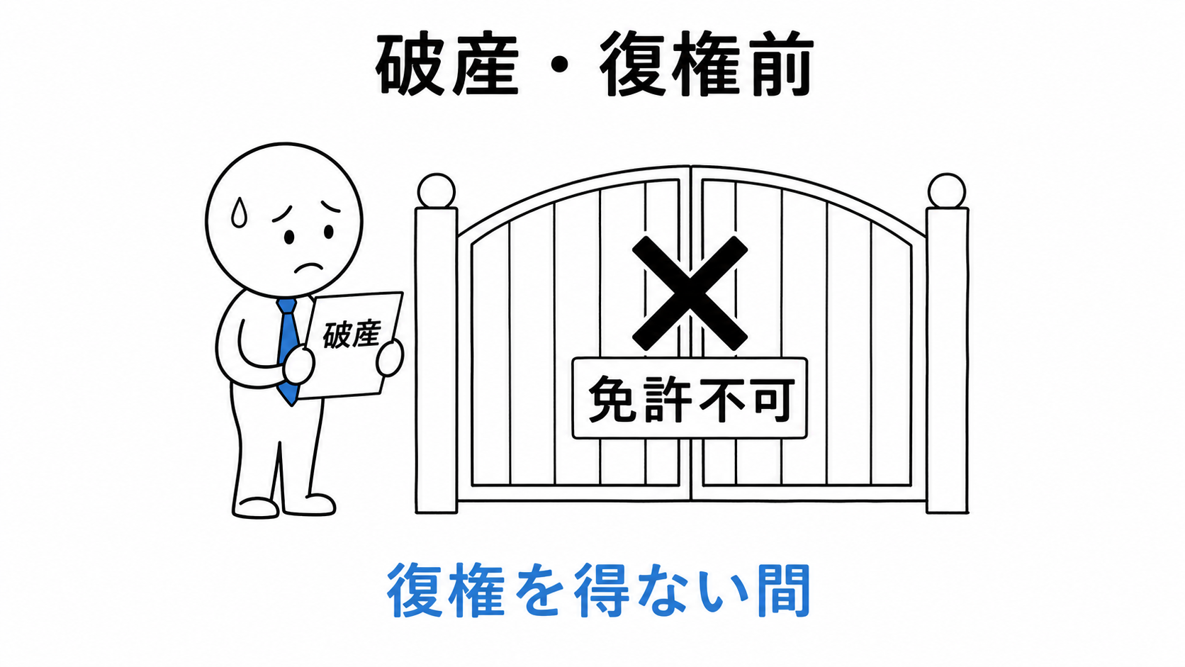 破産手続開始の決定を受け、まだ復権を得ていない者は免許を受けられない。