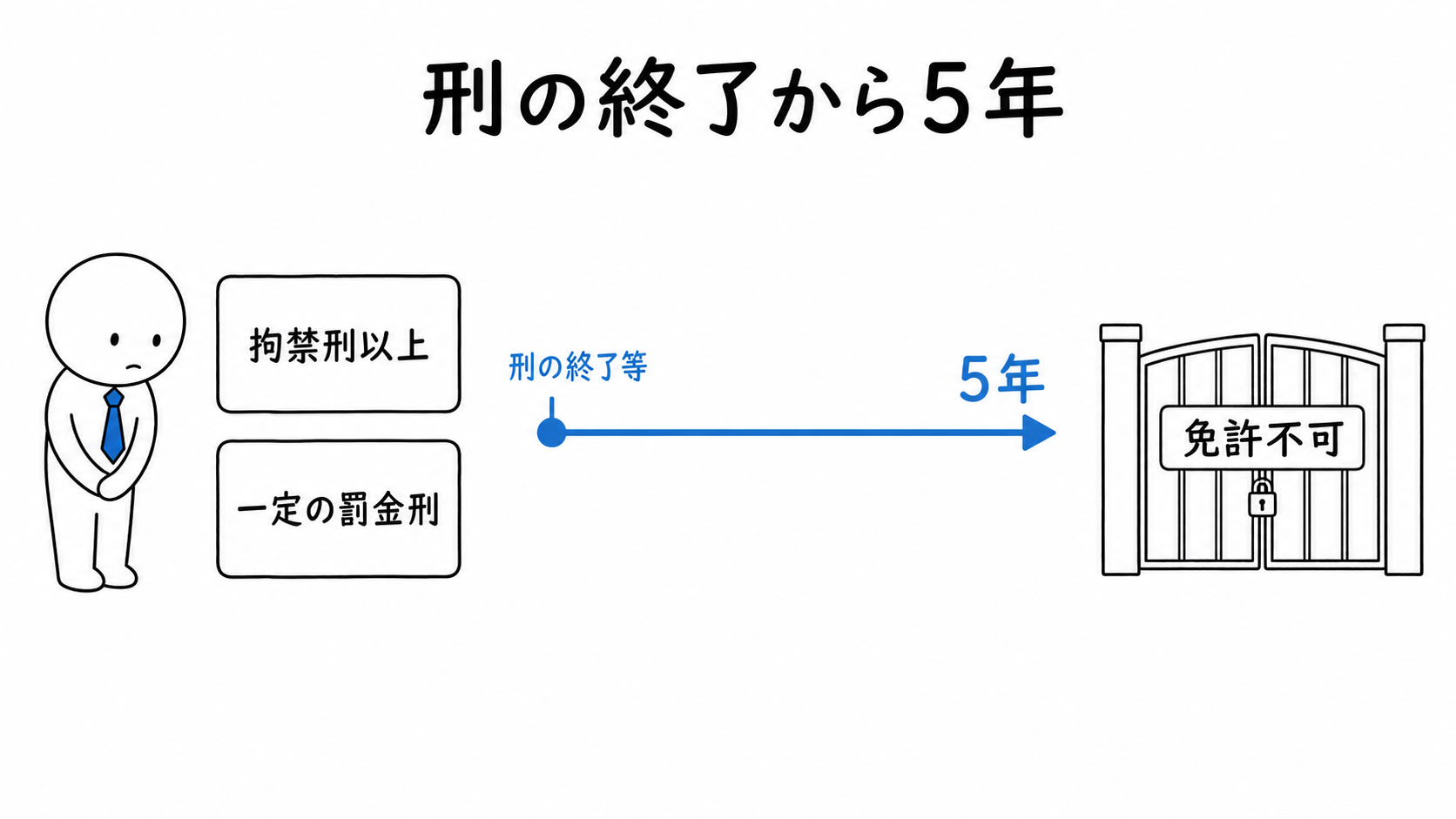 拘禁刑以上または一定の罰金刑では、刑の執行終了等から5年間免許を受けられない。