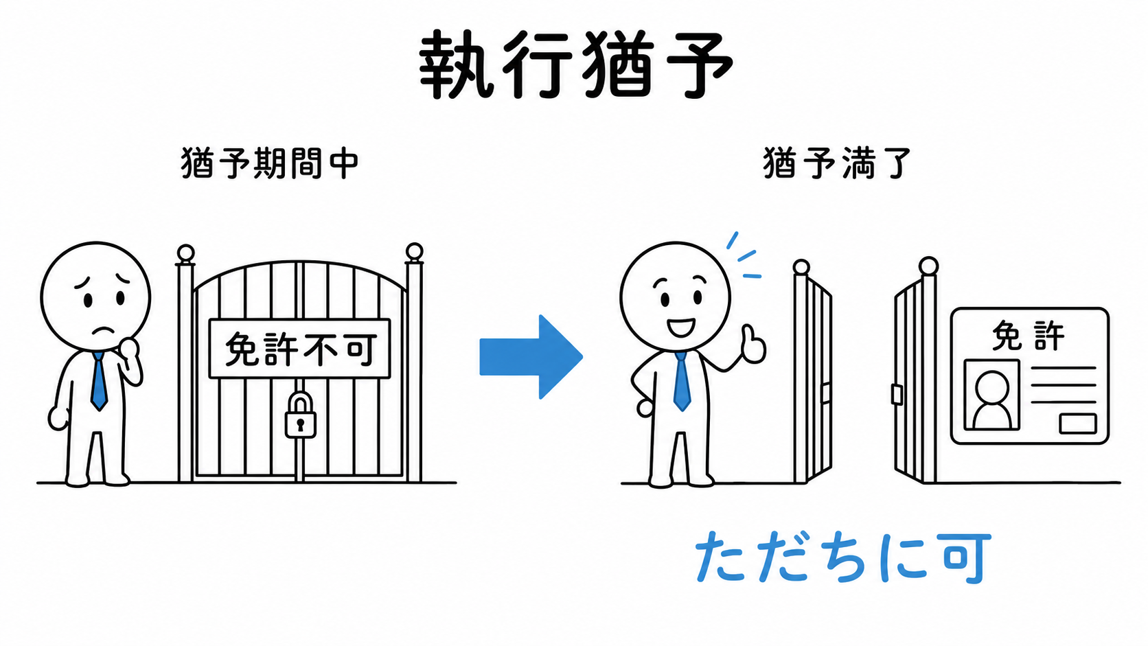 執行猶予期間中は免許不可だが、猶予期間を満了すれば直ちに免許を受けられる。