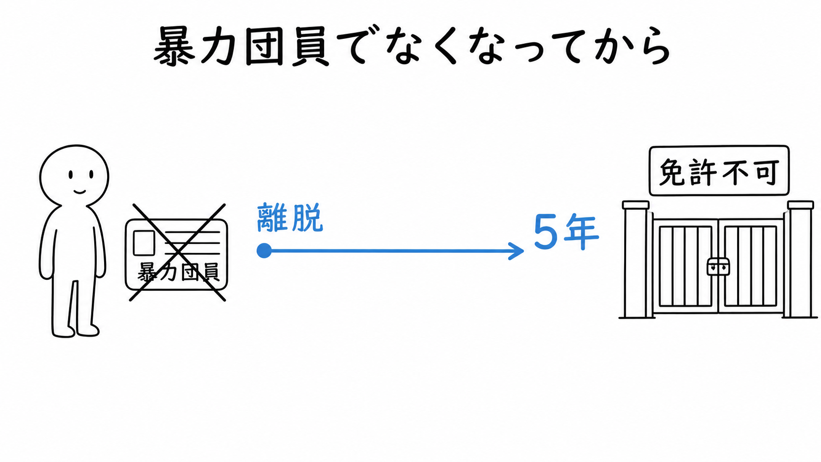 暴力団員でなくなった日から5年を経過するまでは免許を受けられない。