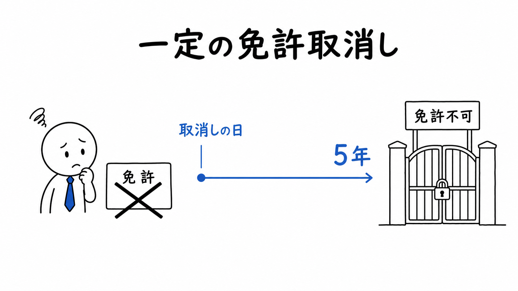一定の重大な理由による免許取消しでは、取消しの日から5年間免許を受けられない。