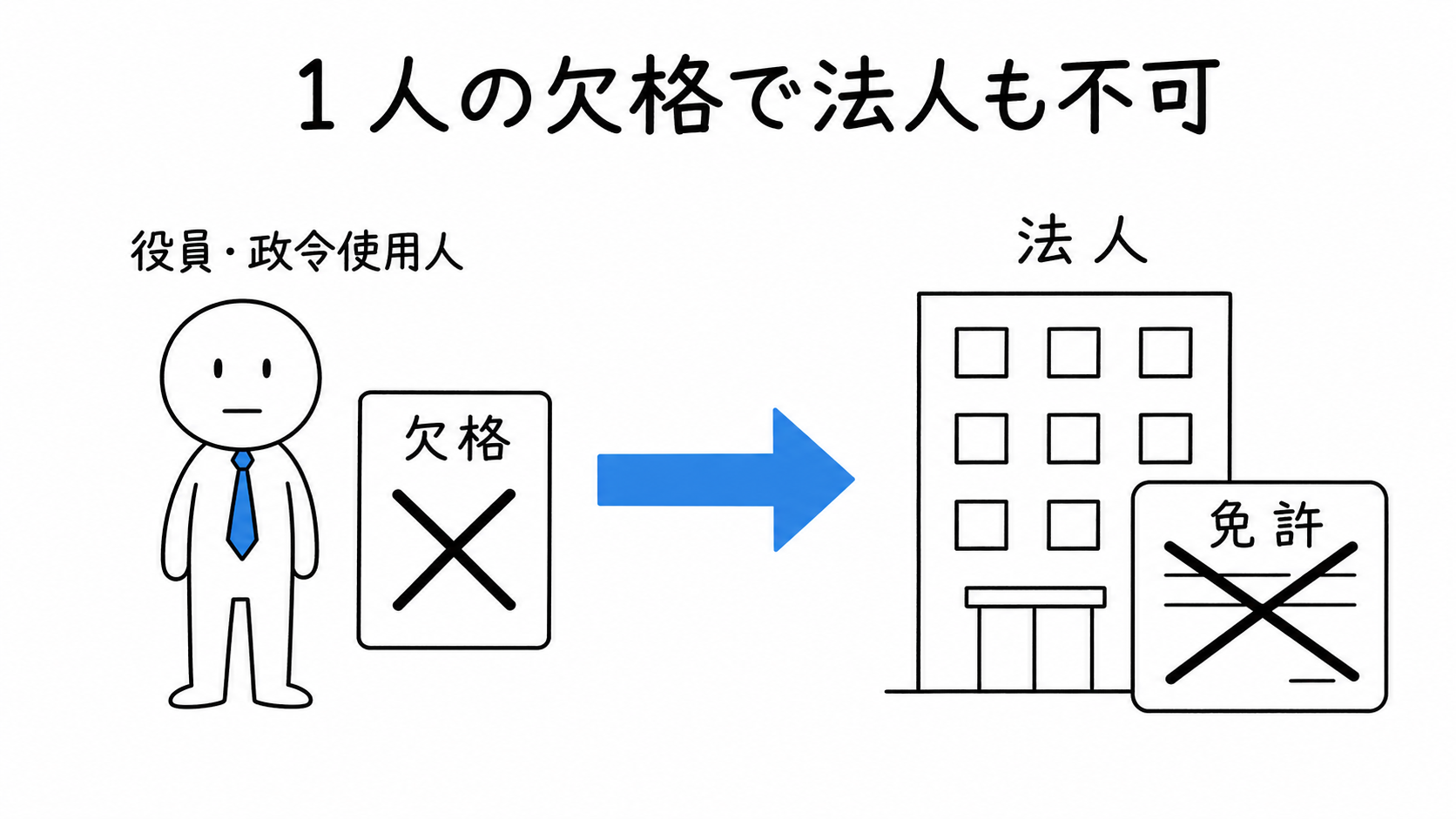 役員または政令で定める使用人の1人が欠格事由に該当し、法人も免許を受けられない。