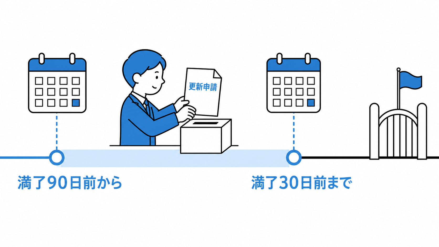 宅建業免許の更新申請は、有効期間満了日の90日前から30日前までに行う。