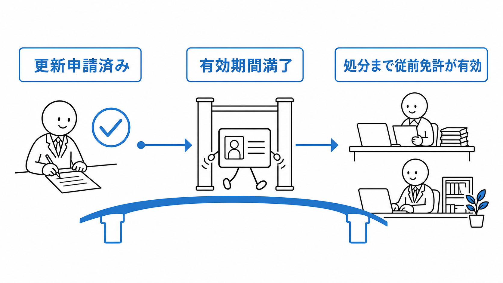 更新申請済みで満了日までに処分がなければ、処分まで従前の免許が有効となる。