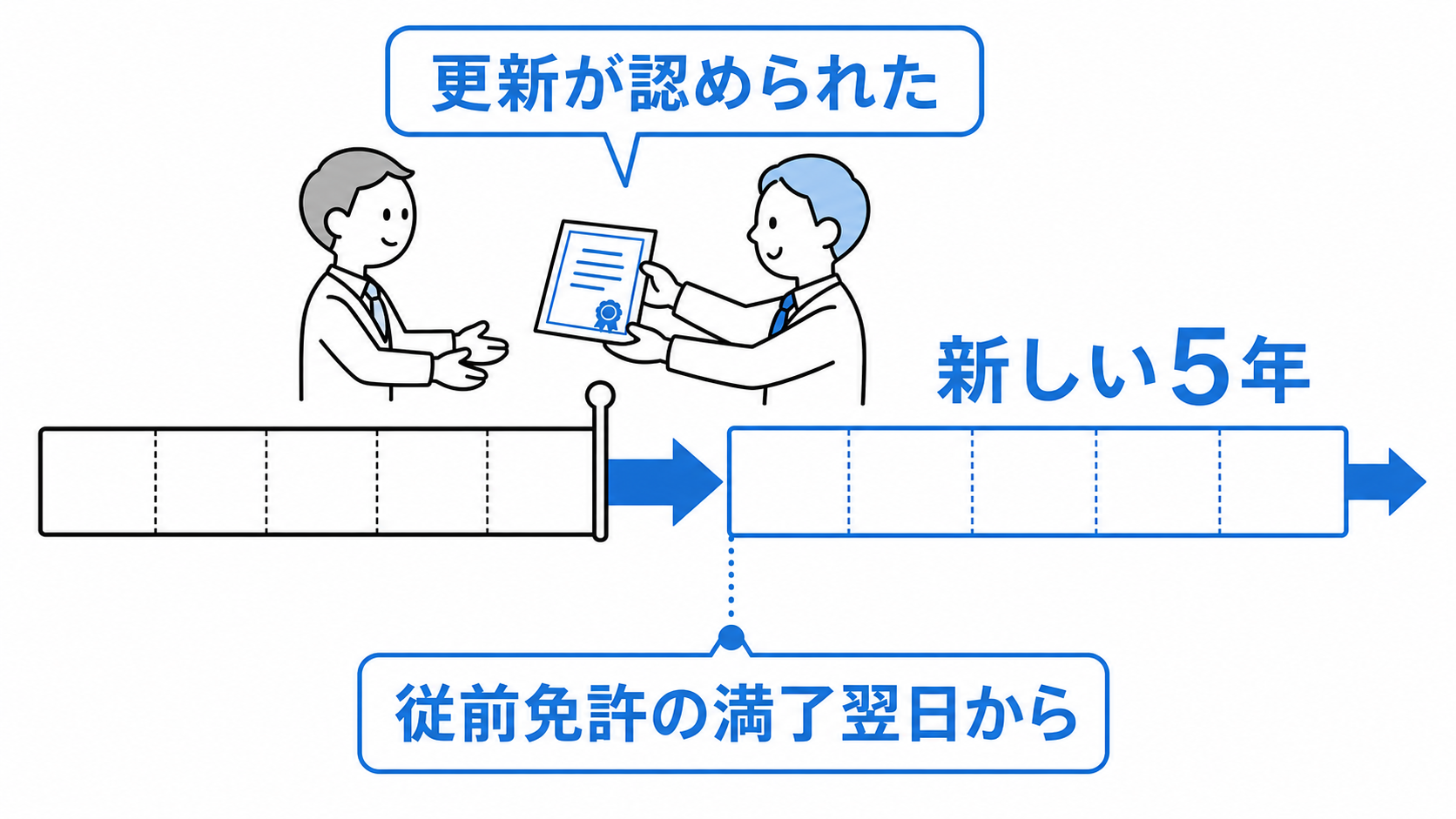 更新が認められると、新しい5年は従前免許の満了日の翌日から始まる。