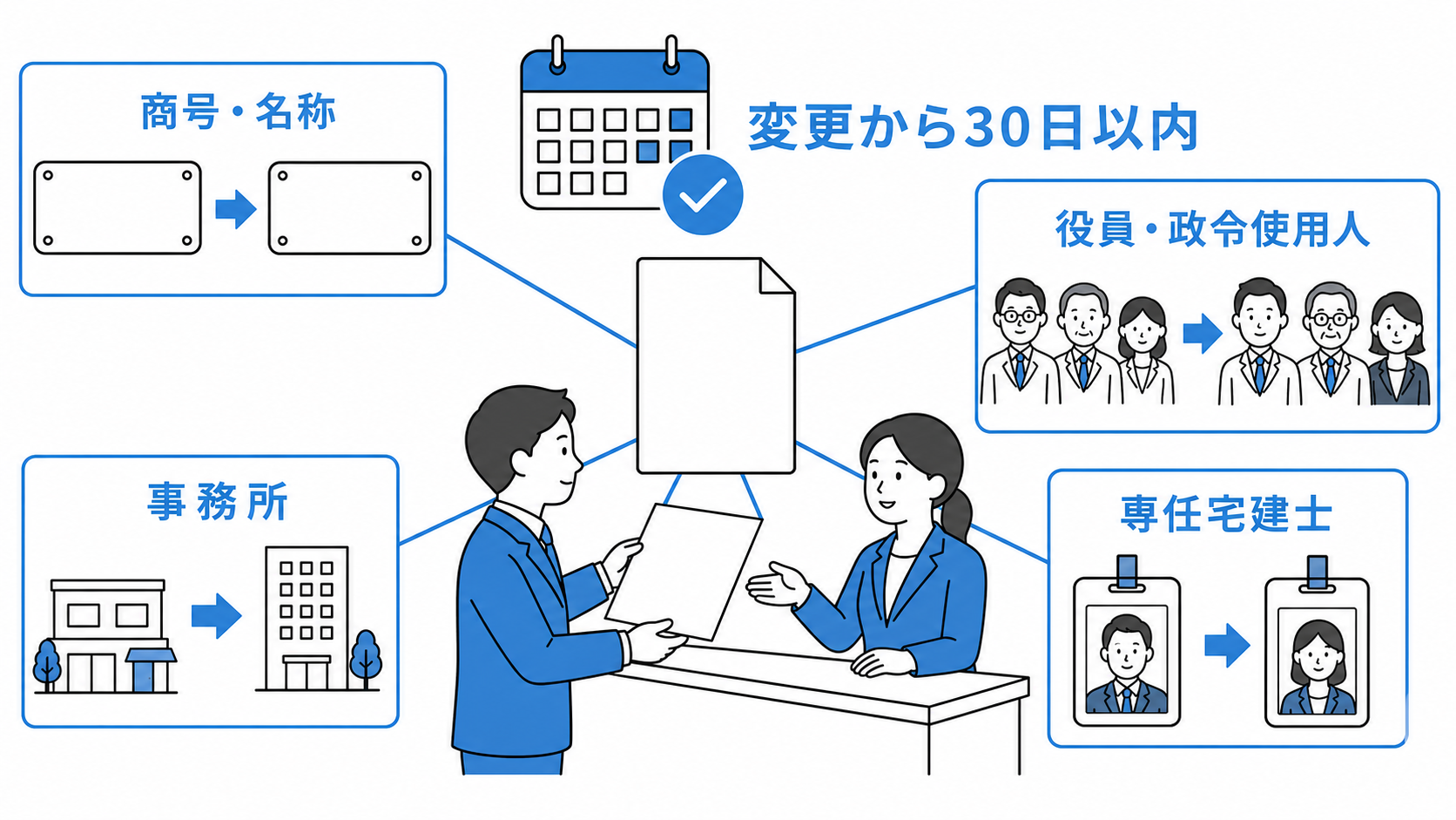 商号・名称、役員・政令使用人、事務所、専任宅建士の変更を30日以内に届け出る。