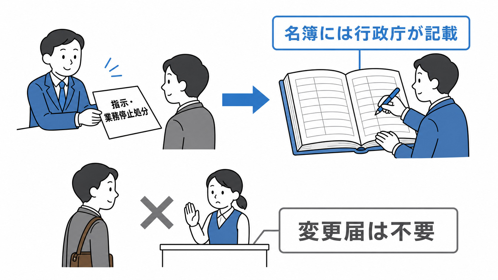 指示処分や業務停止処分は行政庁が宅建業者名簿へ記載するため、業者の変更届は不要となる。
