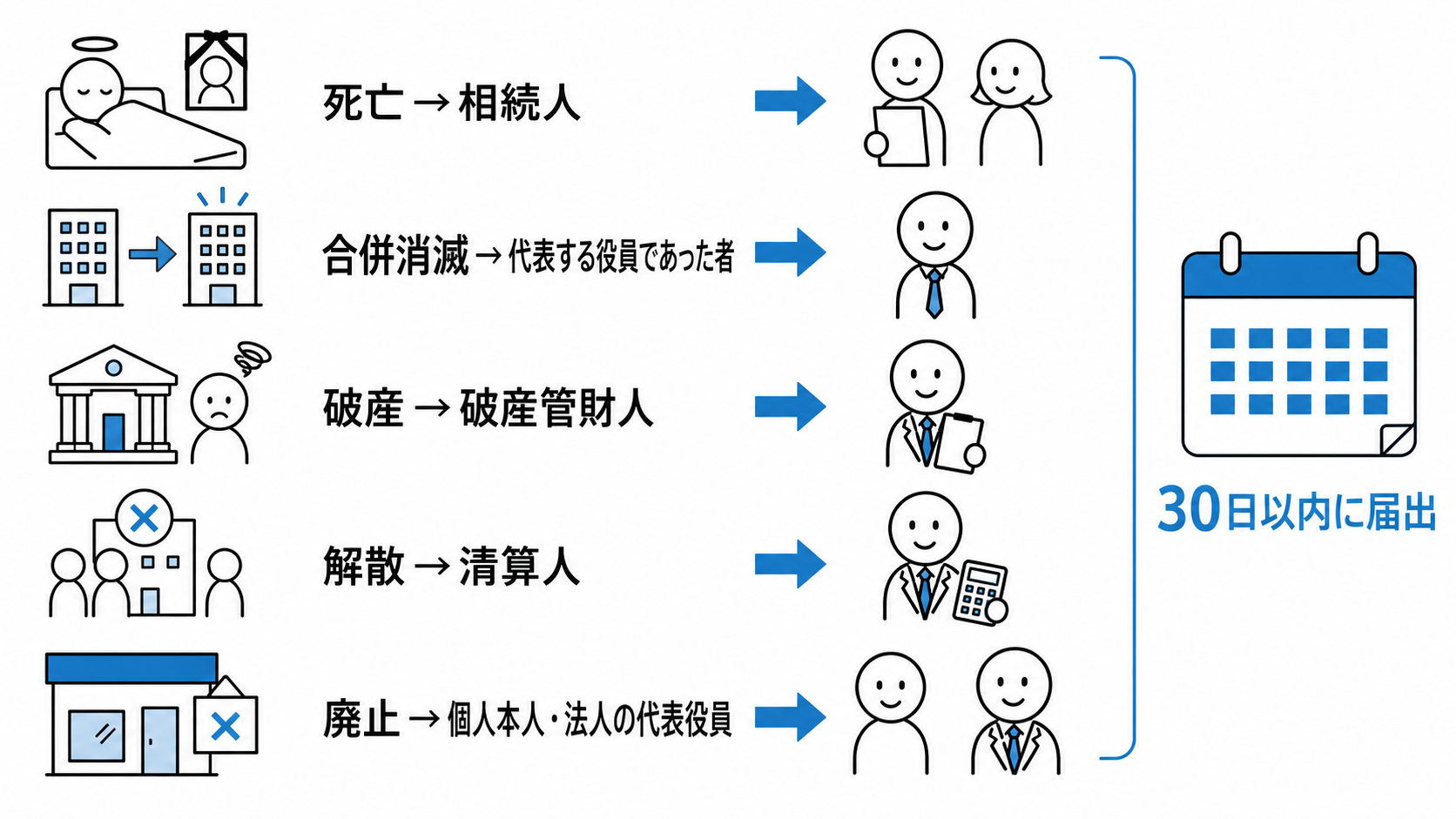 死亡、合併消滅、破産、解散、宅建業廃止の各事由について、法定の届出者が30日以内に届け出る。