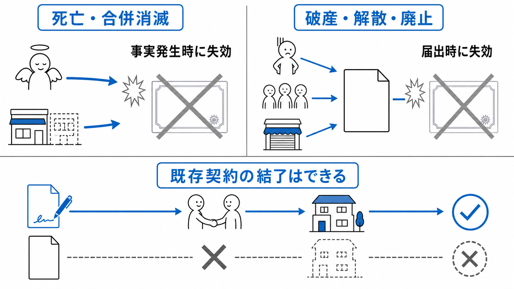 死亡・合併消滅は事実発生時、破産・解散・廃止は届出時に免許が失効し、既存契約だけは結了できる。