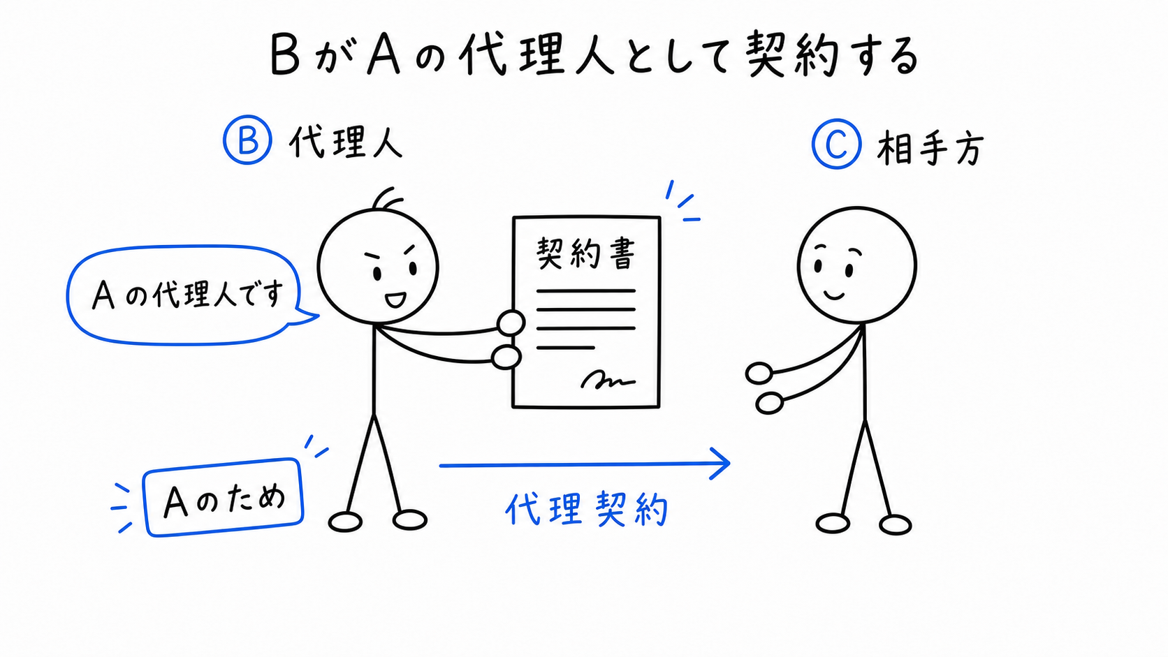 代理人BがAの代理人として相手方Cと契約する。