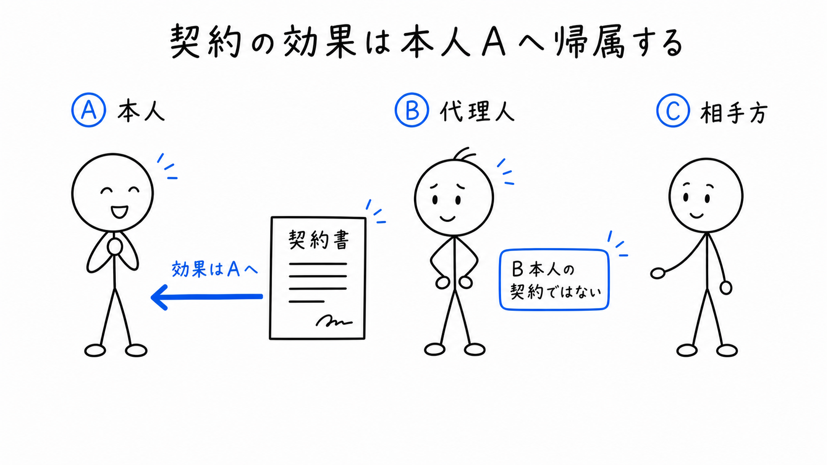 契約の効果は本人Aへ帰属し、B本人の契約ではない。