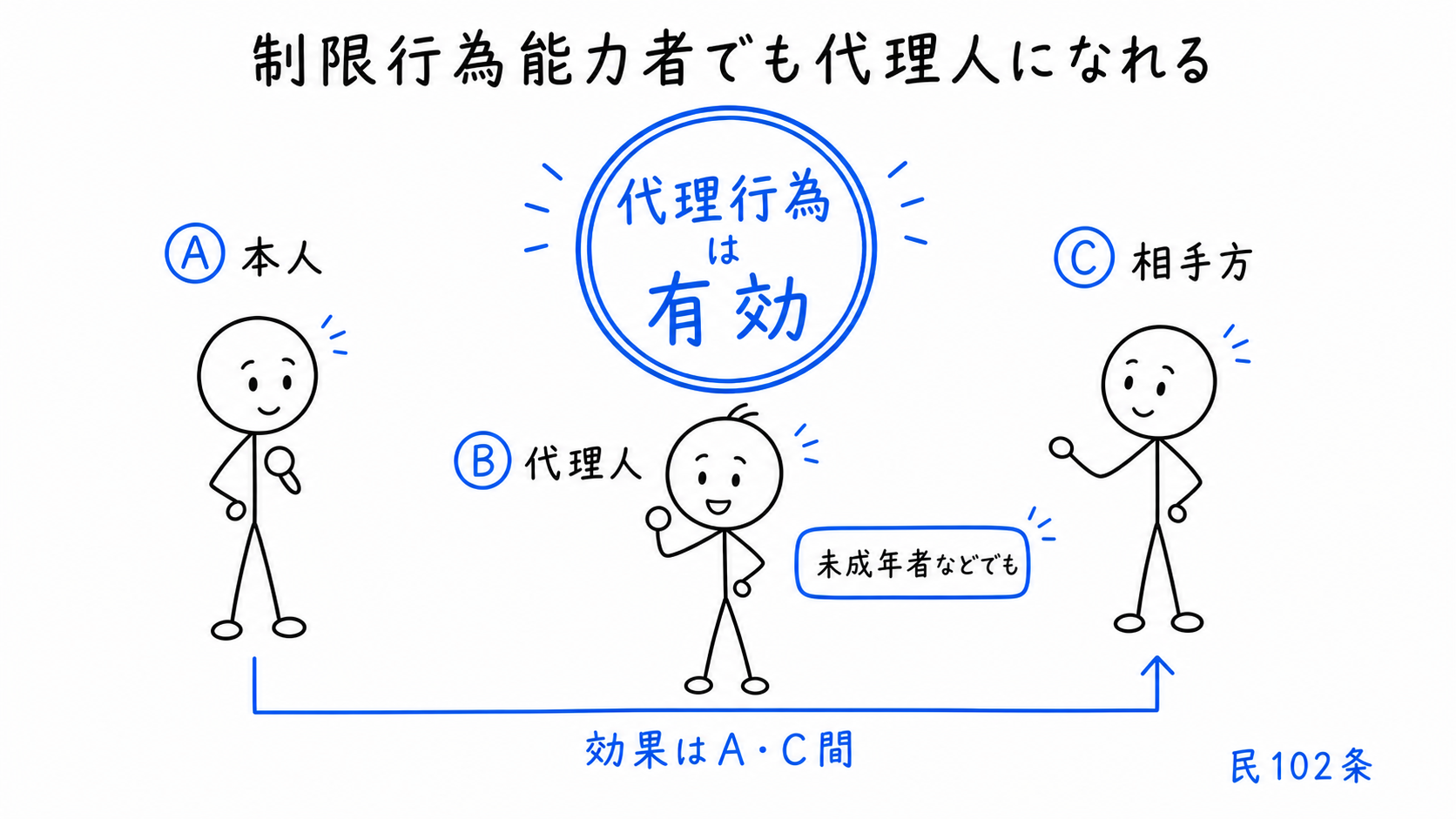 制限行為能力者でも代理人になれ、代理行為は有効である。