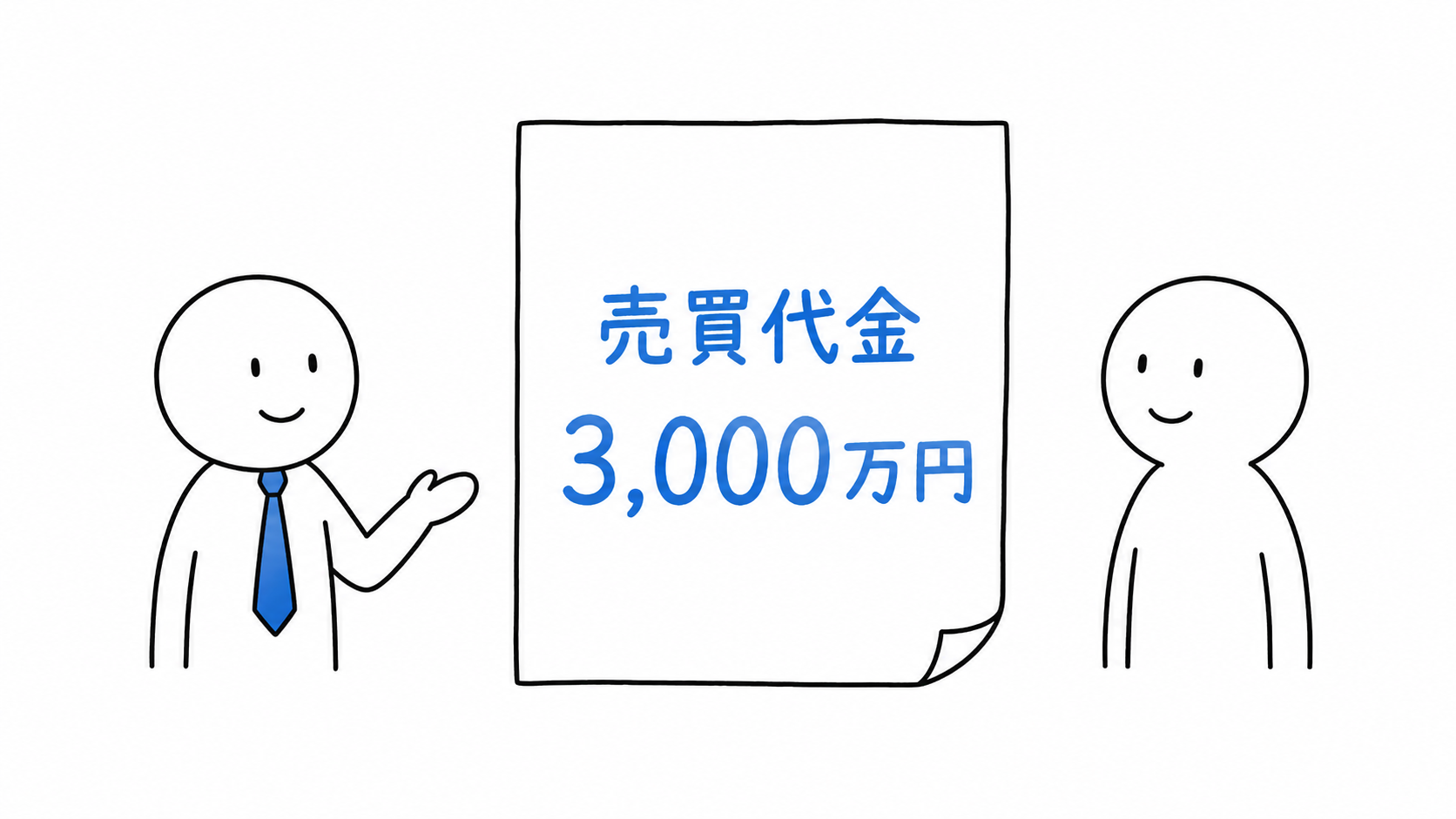 売買代金を3,000万円とする売買契約を結ぶ。