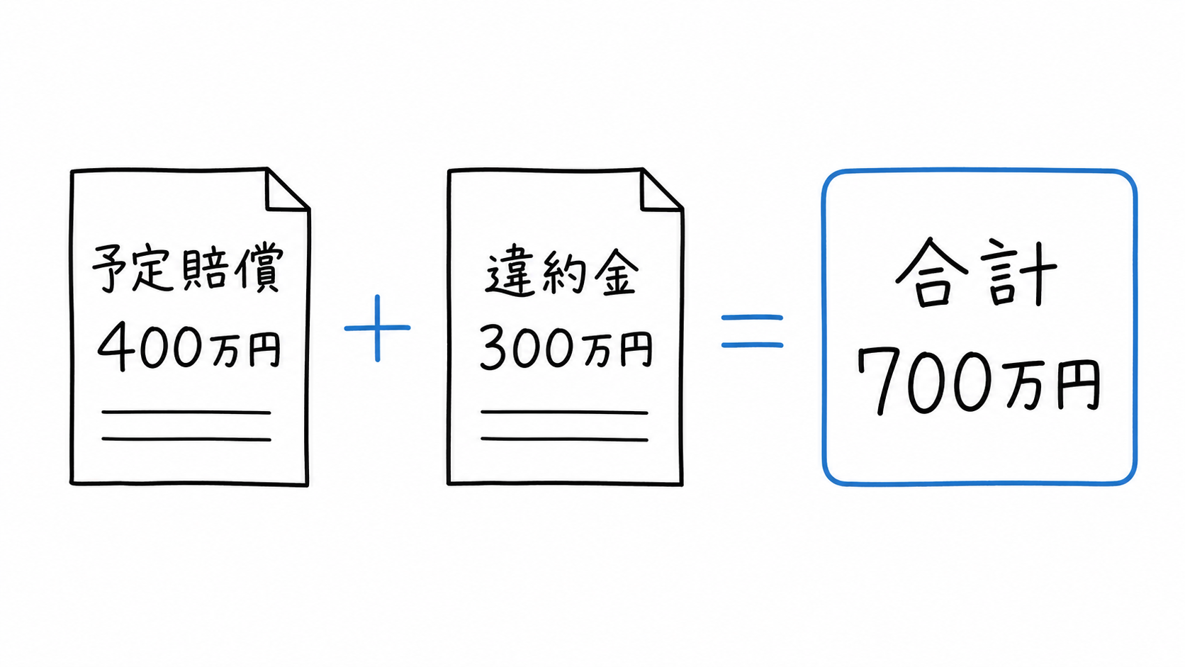 予定損害賠償額400万円と違約金300万円を合算して700万円になる。