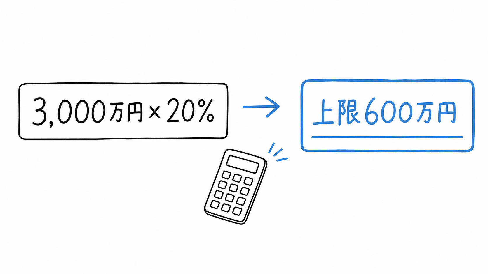 売買代金3,000万円の20%を計算し、上限600万円を求める。